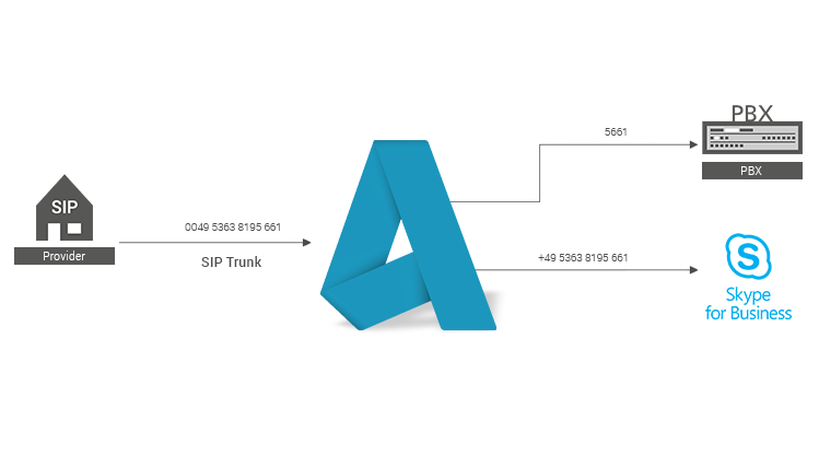 Manipulation und Routing_DE-EN