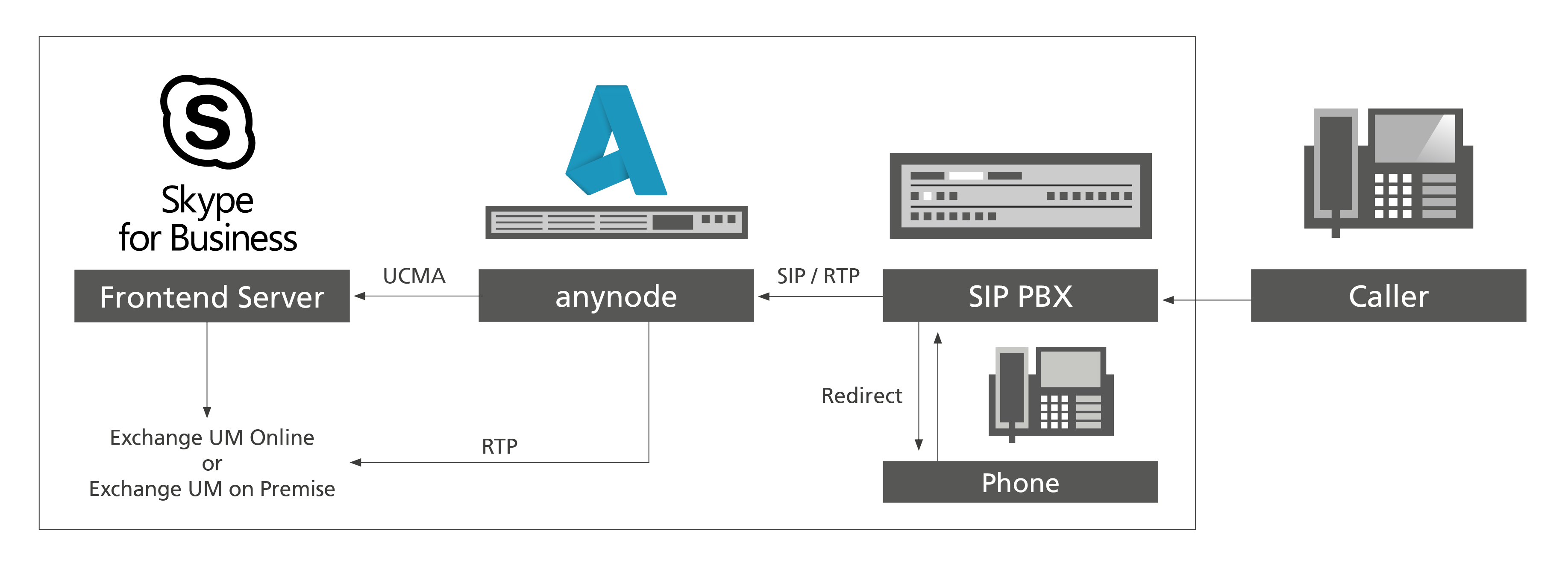 Skye for Business Cloud Connector with anynode