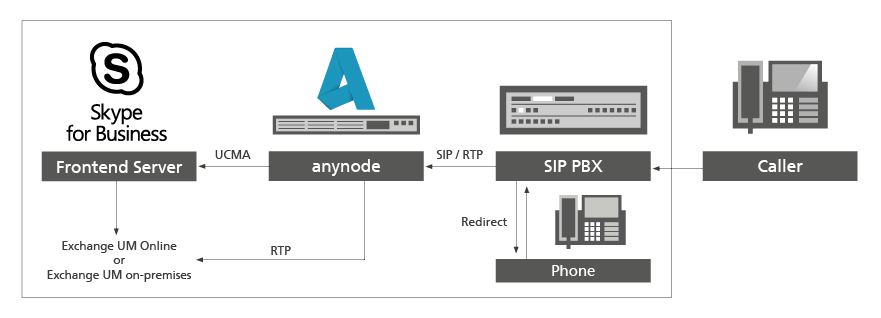 Schema Skype for Business con anynode