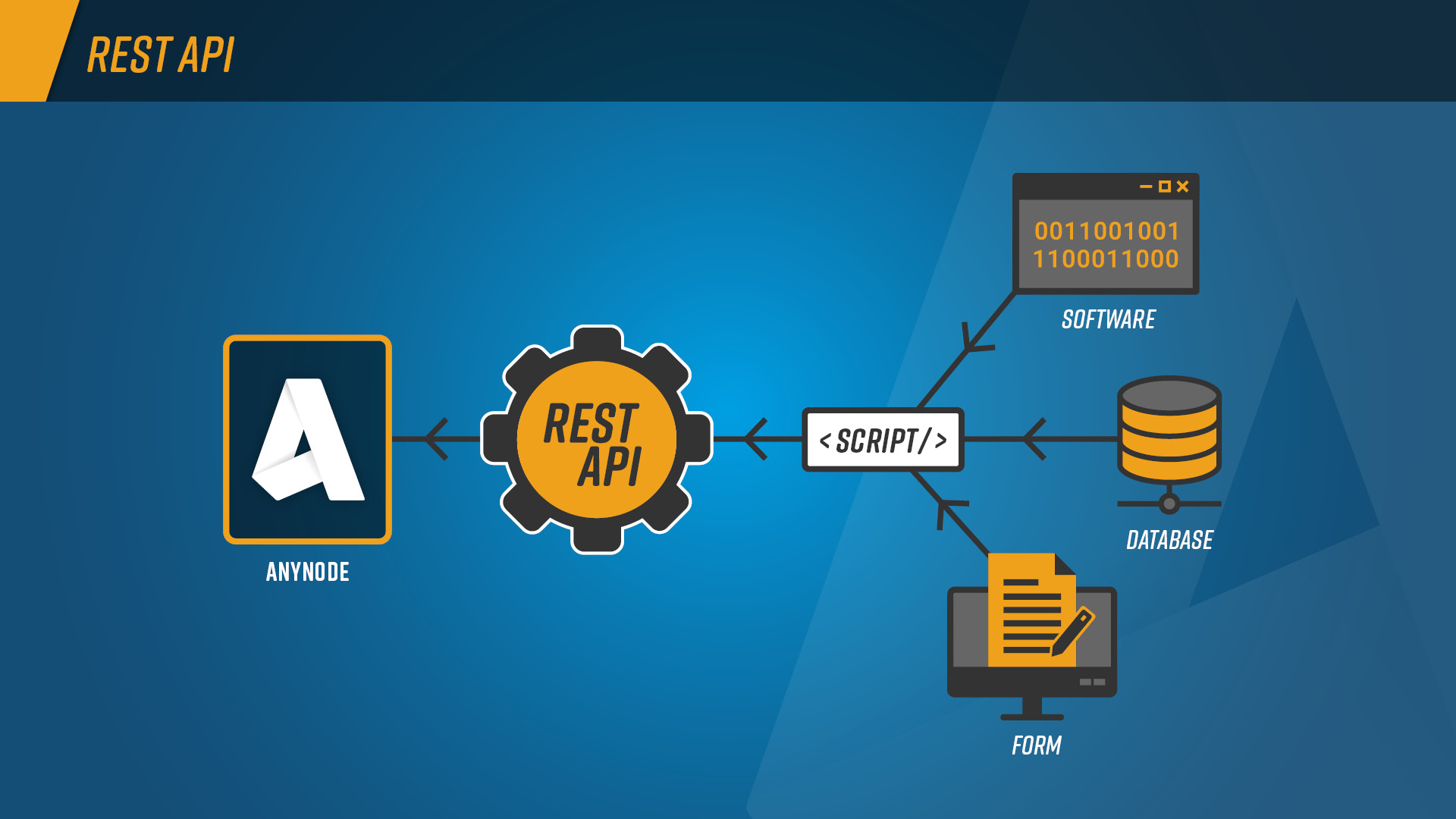 REST API PowerShell Anynode