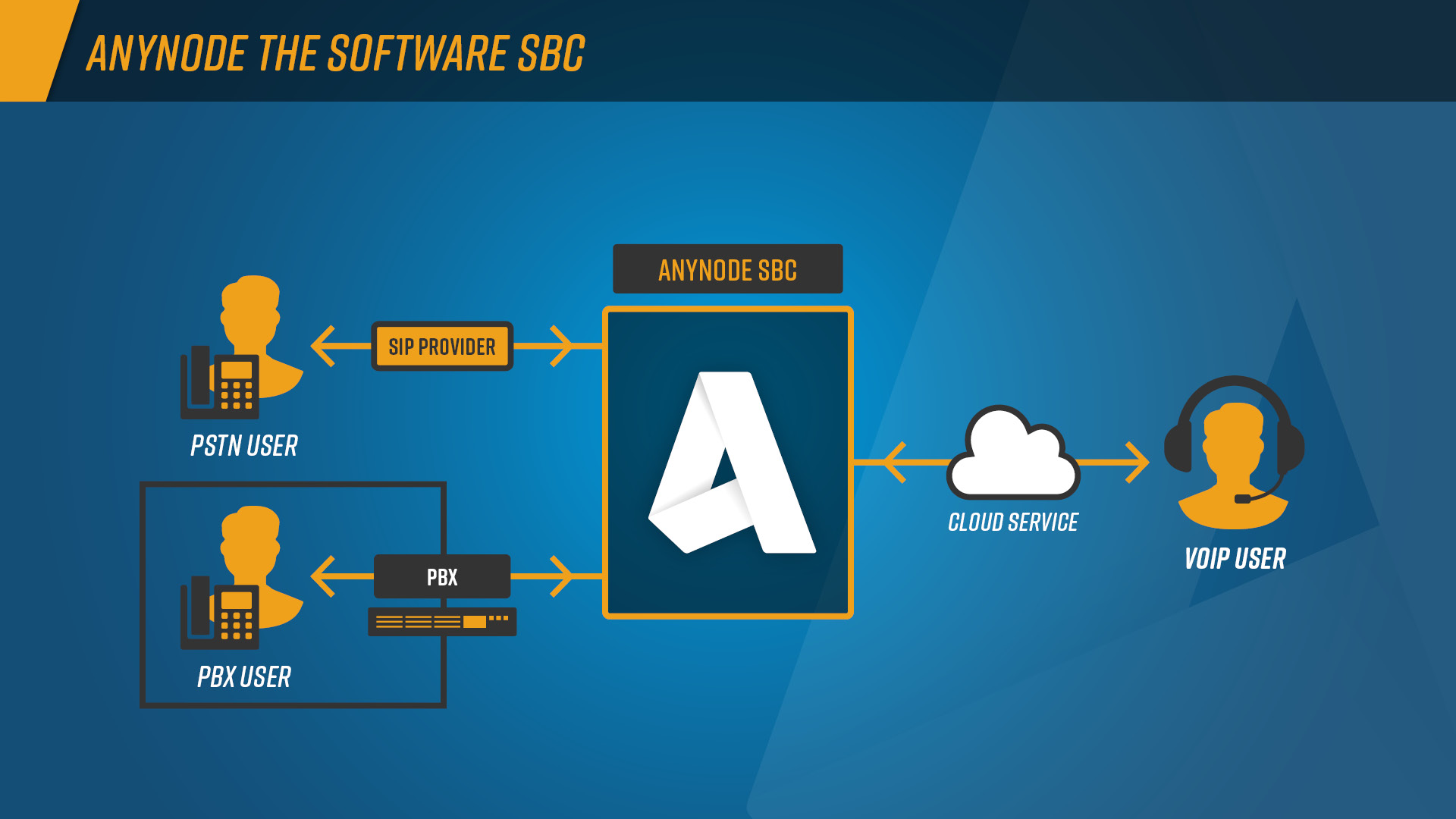 Infographic: With the session border controller anynode, incompatible SIP endpoints such as PBX systems and cloud services can communicate with each other without losing any performance features.