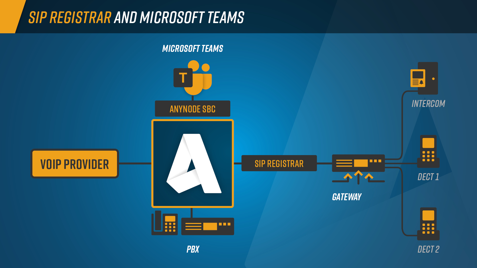 sip Registrar un MS Teams Infographic