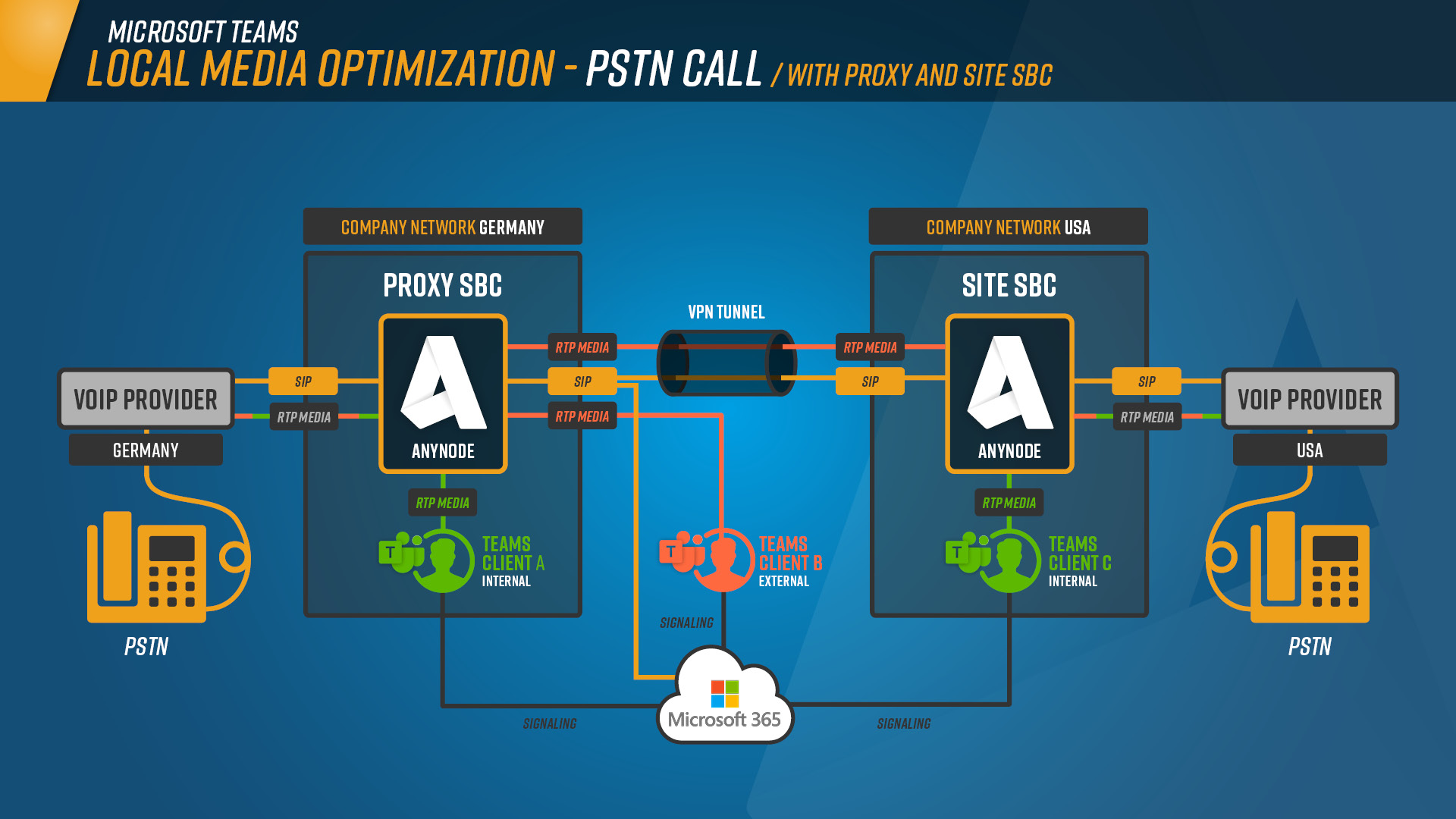 Local_Media_Optimization__Schaubild_PSTN_Call_Proxy_and_Site_SBC