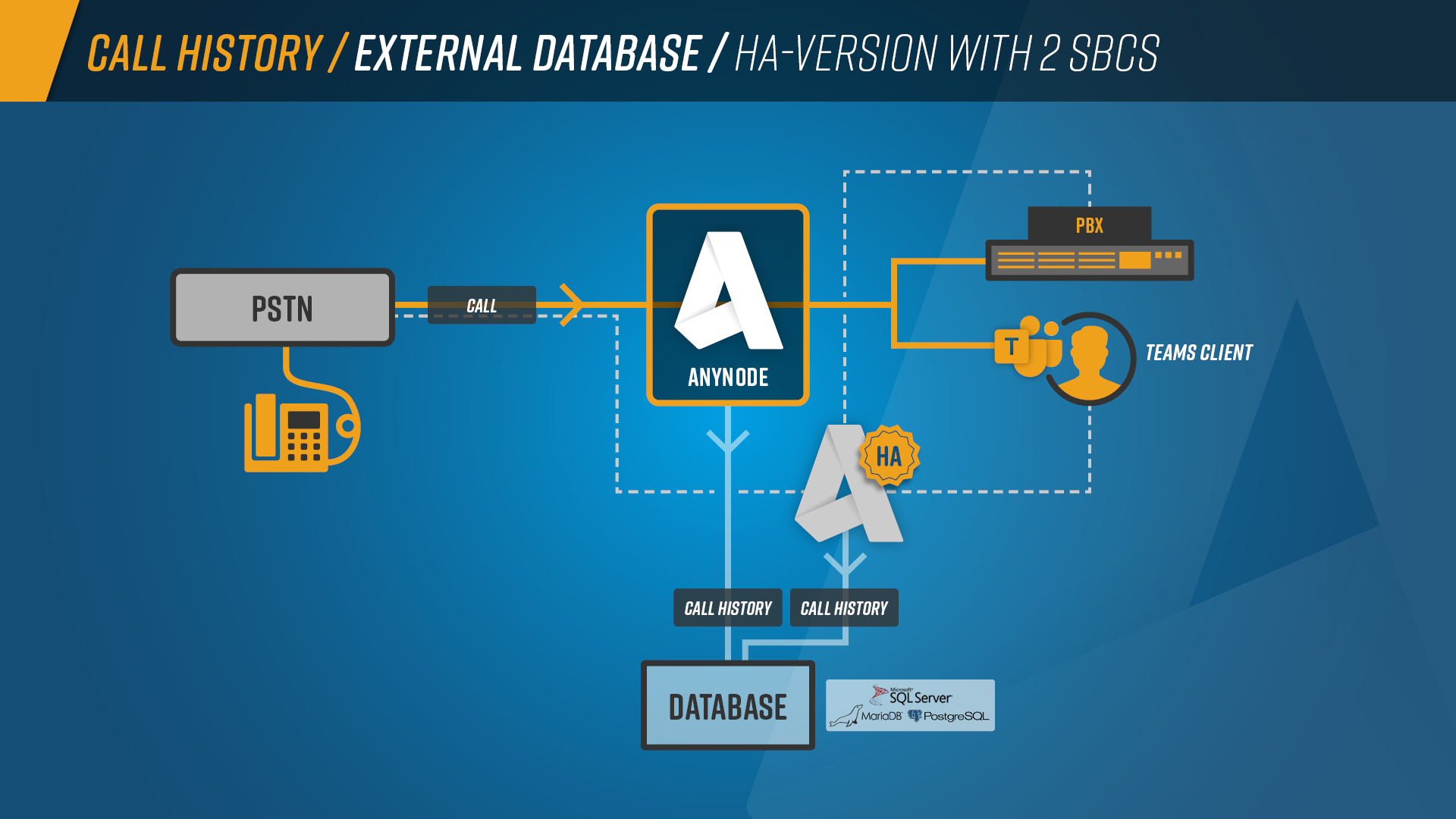 Call_History_Graph_External_Database_HA_Version_2SBCs