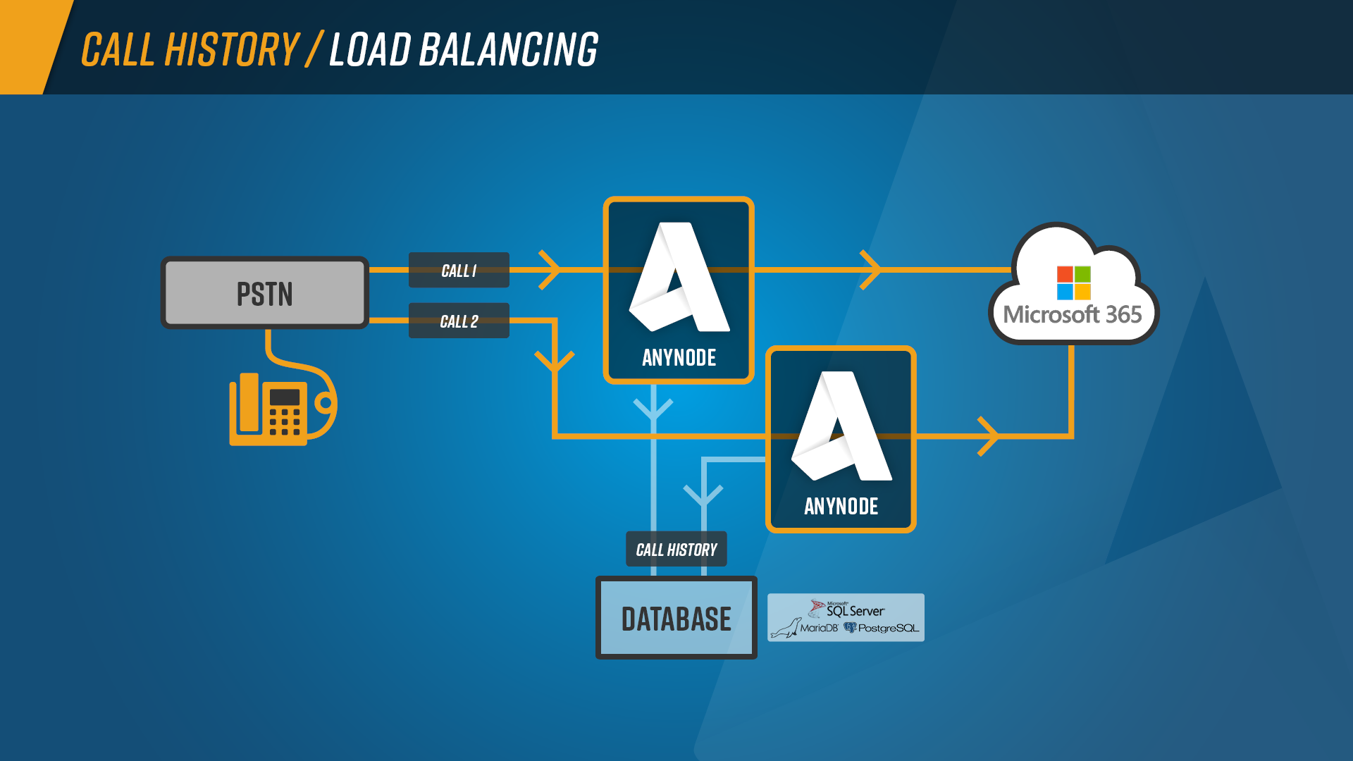 Call_History_Graph_Load_Balancing