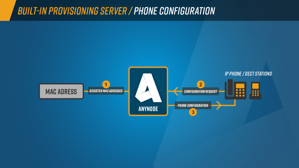Schaubild: anynode integrierter Provisioning Server
