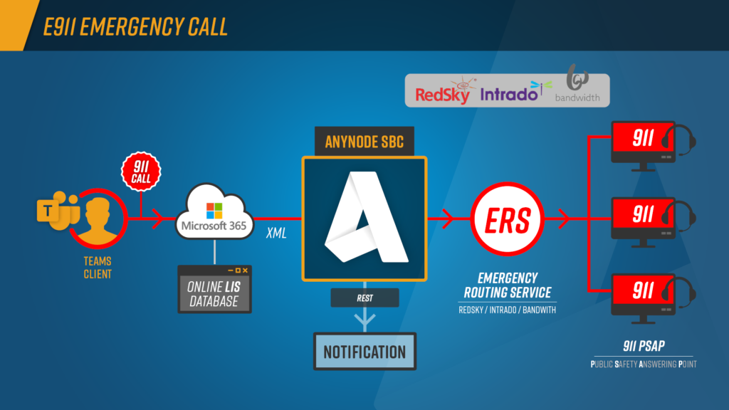 Schaubild: E911 Emergency Call mit den unterstützten Providern RedSky, Intrado und Bandwith