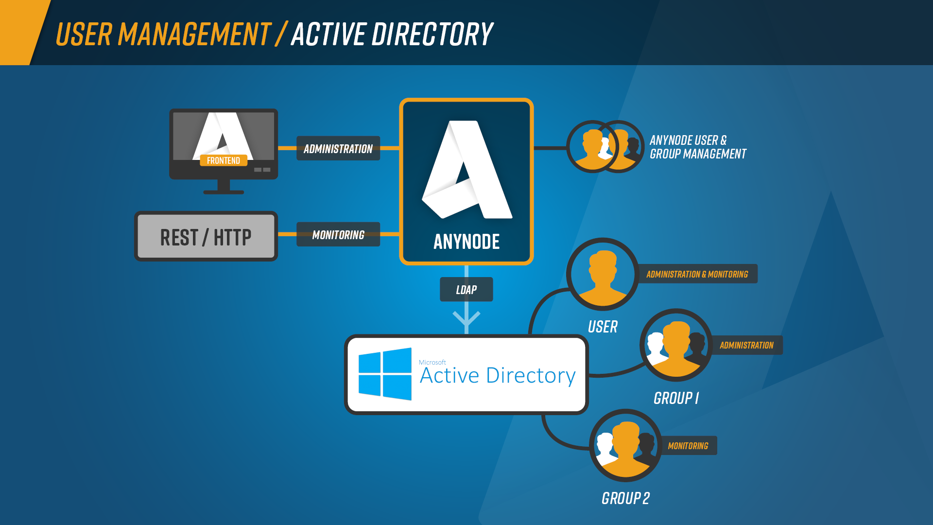 Features_LDAPbased_User_and_Group_Management_Graph_basic