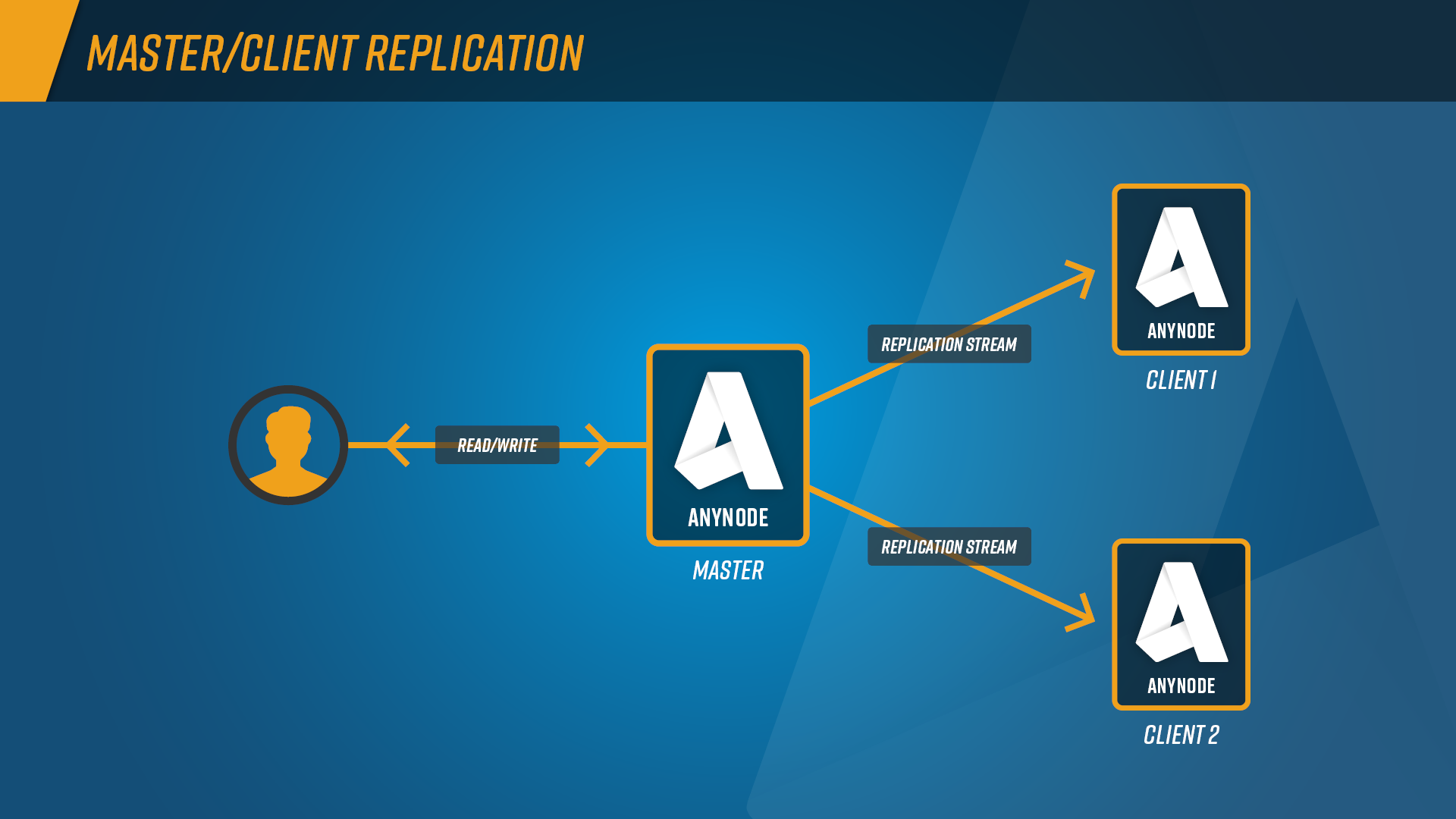 Features_Master_Client_Replication_Graph_Basic