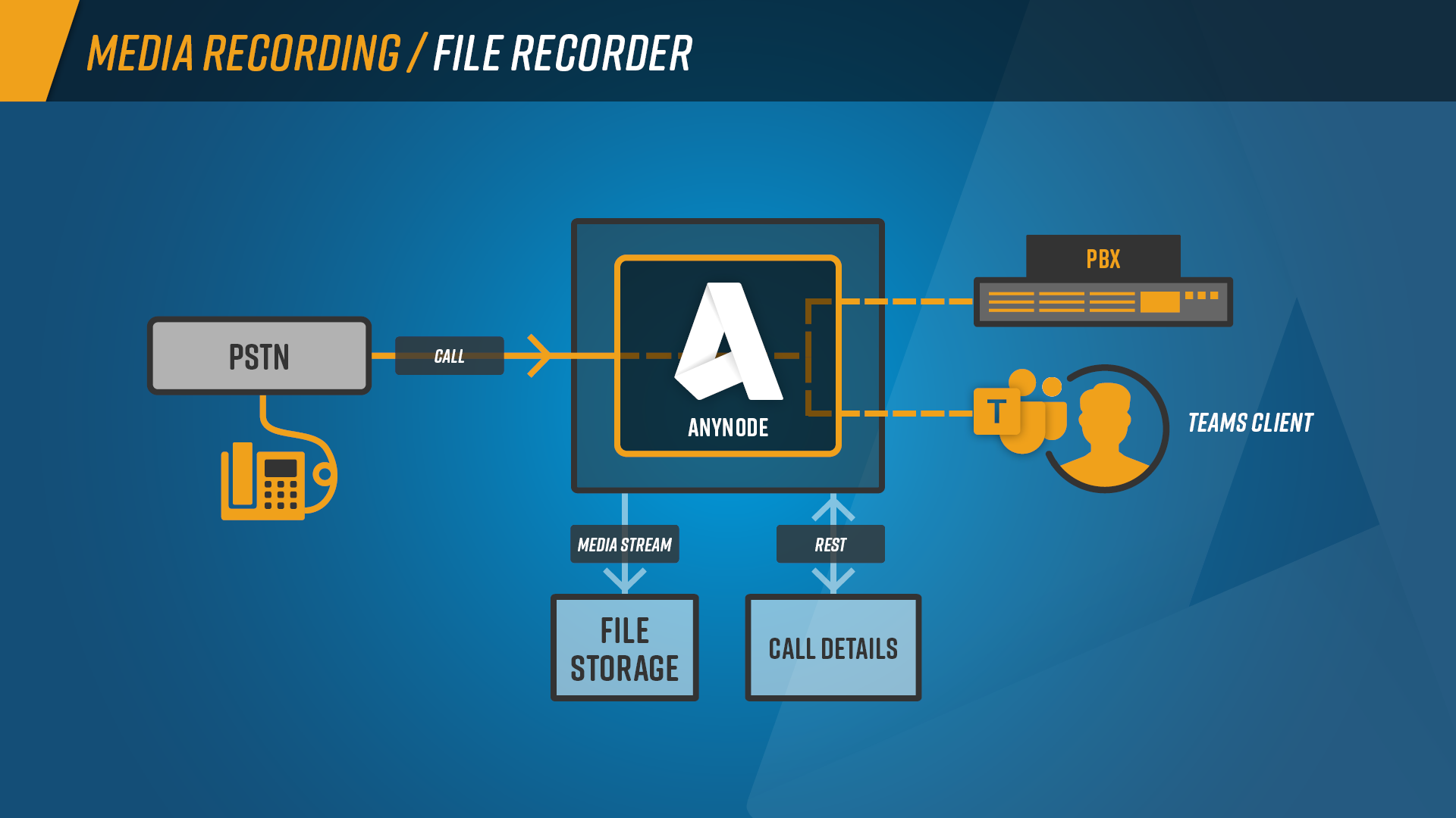 Infographic about Mediarecording with anynode SBC. Especially file recorder.