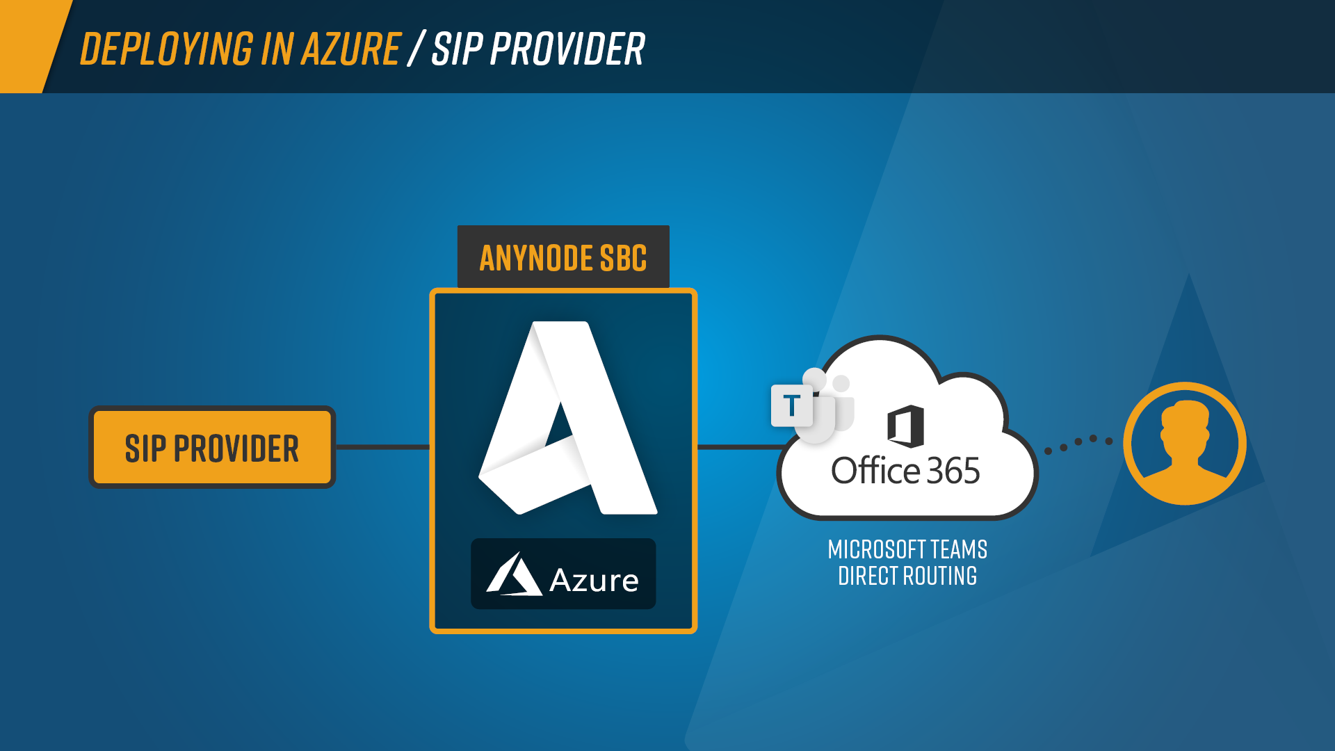 Schaubilder_anynode_deployment_sip-provider