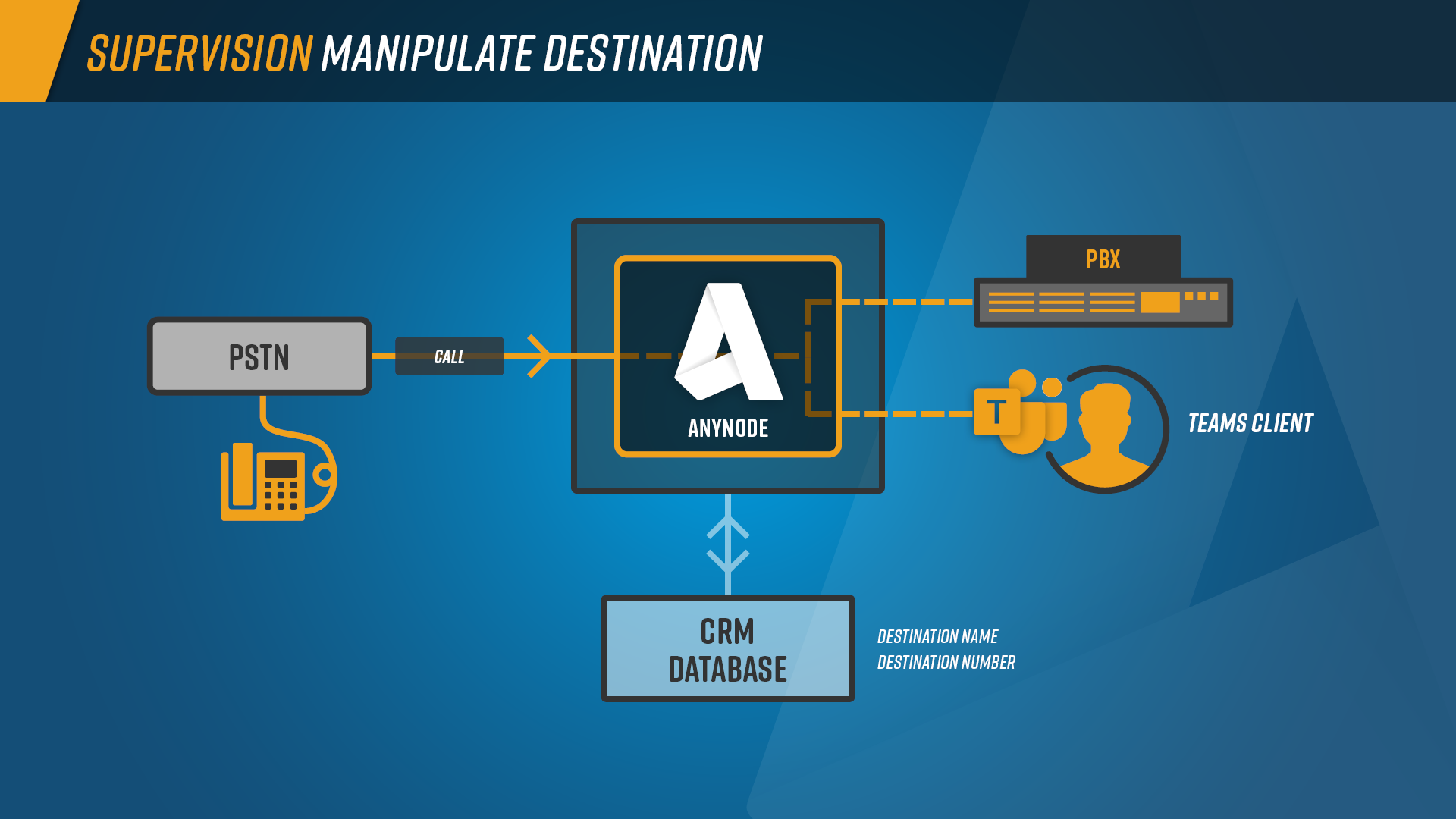 Supervision_Graph_Manipulate_Destination