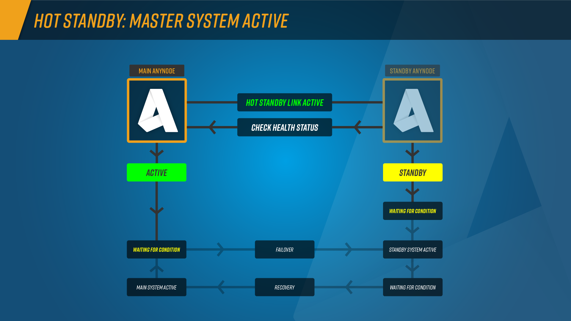Chart_Hot_Standby1_MasterSystem_active