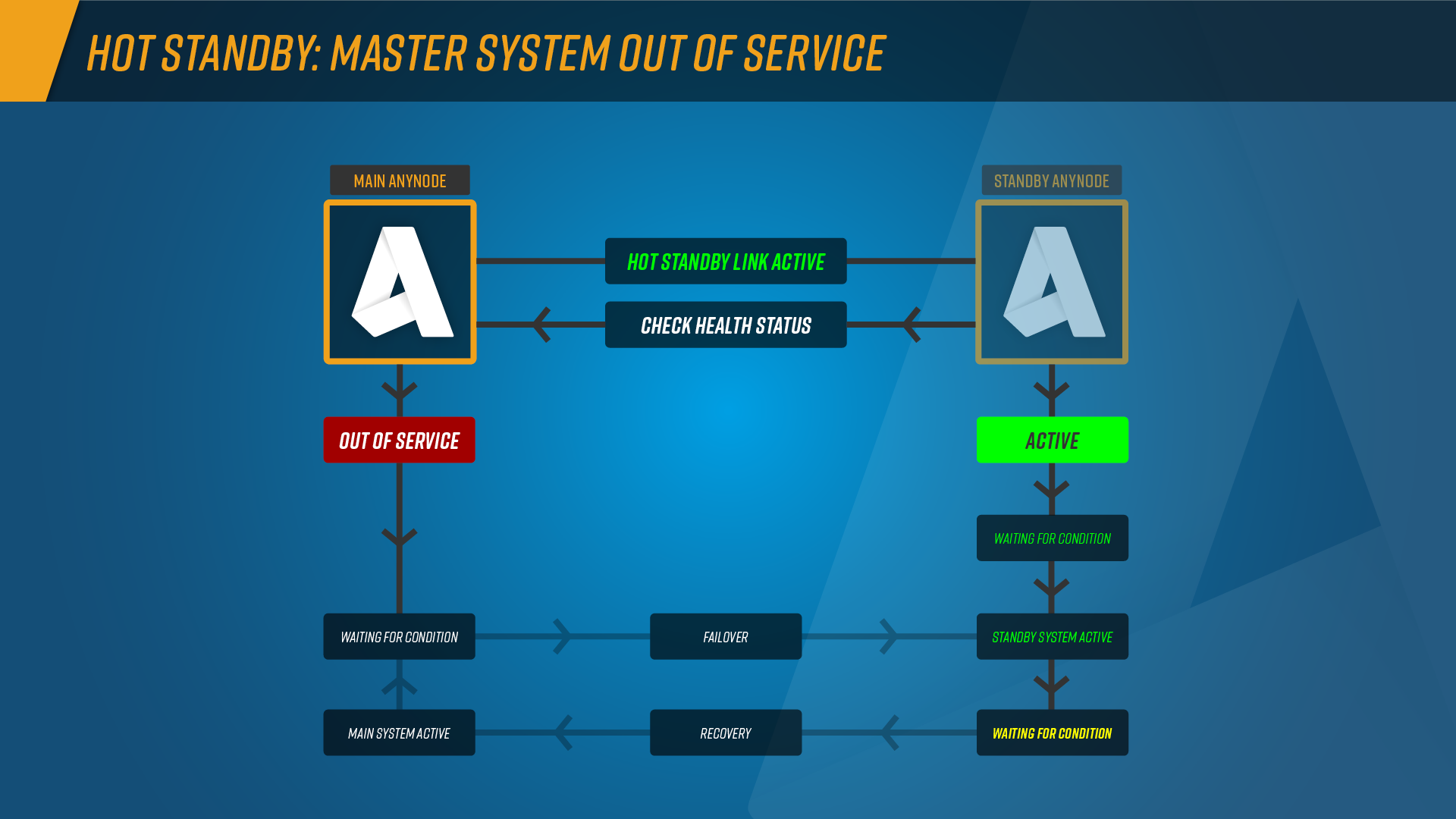 anynode infographic: Hot standby with two instances as part of a high-availability configuration. The primary system has been taken out of operation, and the secondary system has assumed all tasks. We are now waiting for the condition to recover back to the primary system.
