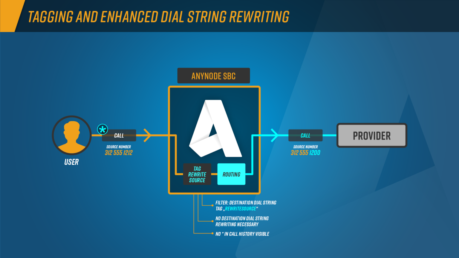 Tagging and Enhanced Dial String Rewriting anynode The Software SBC