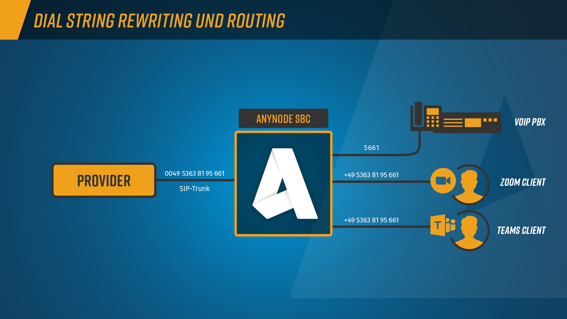 Schaubild_DE_Dial String_Rewriting_and_Routing