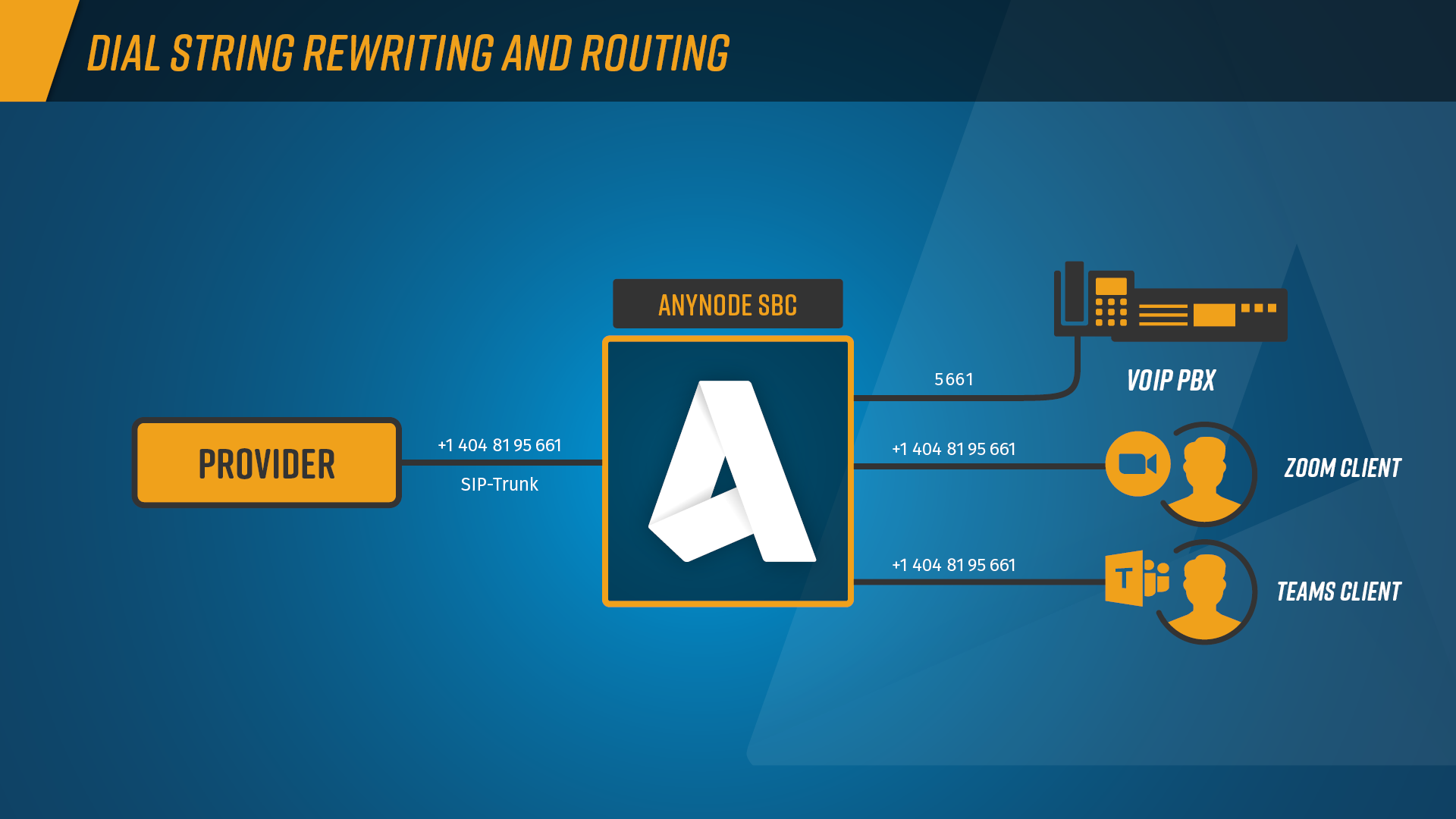 Schaubild_EN_Dial String Rewriting_and_Routing