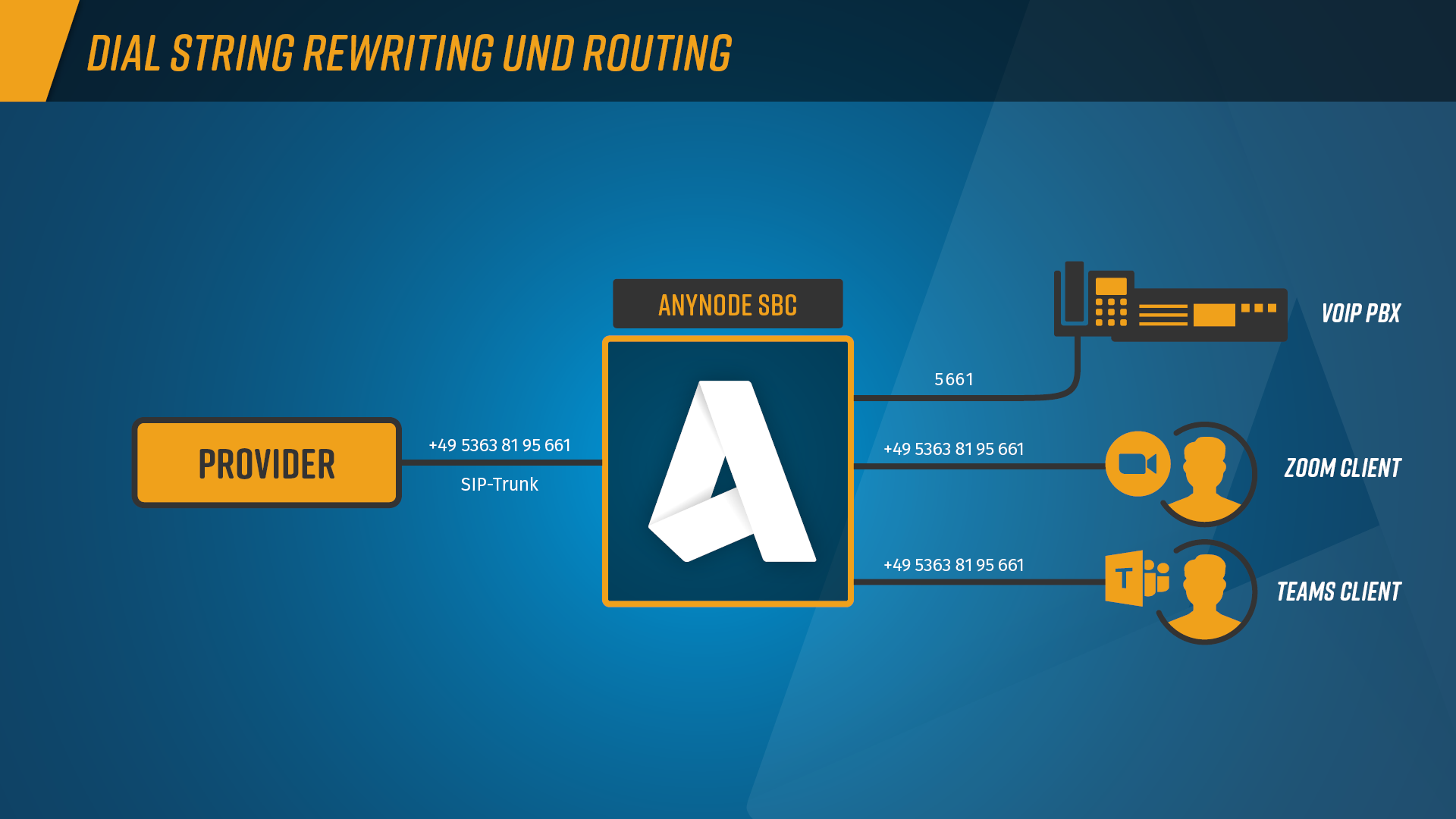 Schaubild_DE_Dial String_Rewriting_and_Routing