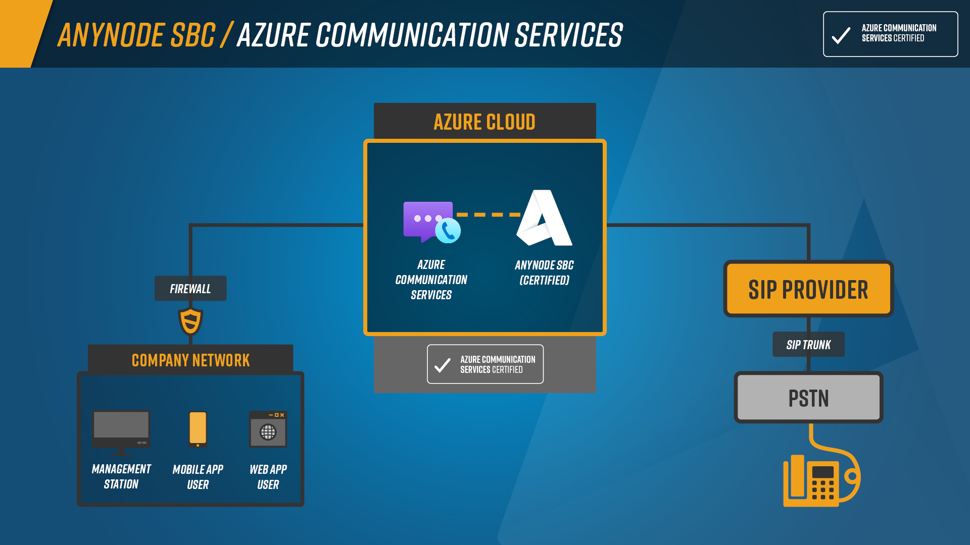 anynode infographic: Integration of Azure Communication Services into a corporate network with various devices and connection to the existing SIP provider. 