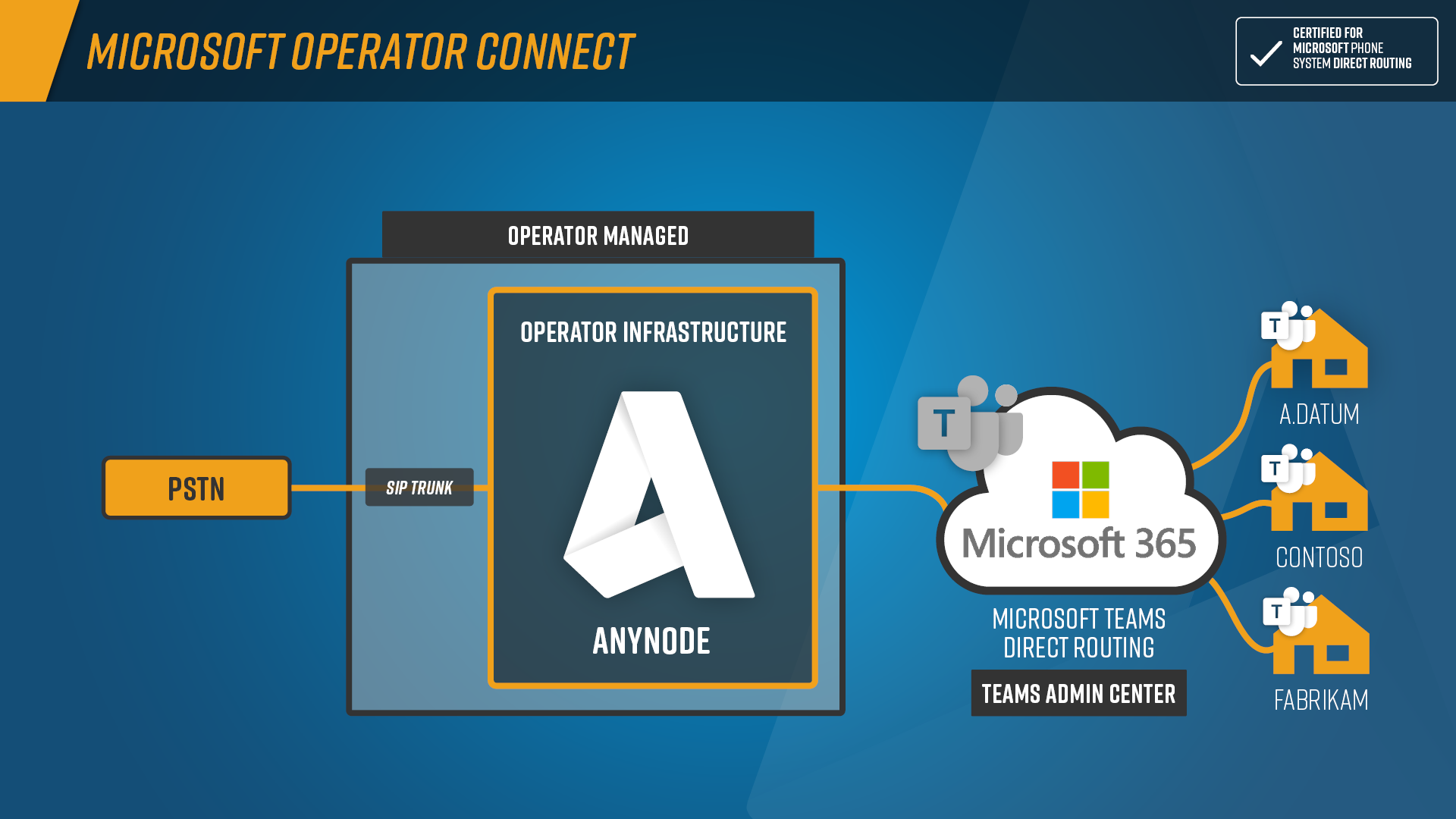 Schaubild Microsoft Operator Connect mit anynode