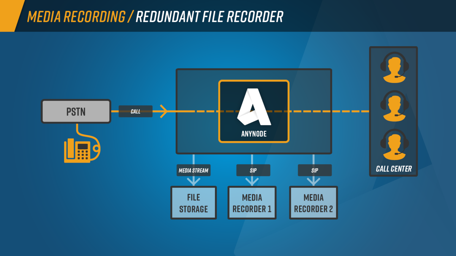 Redundant Media Recording - anynode - The Software SBC