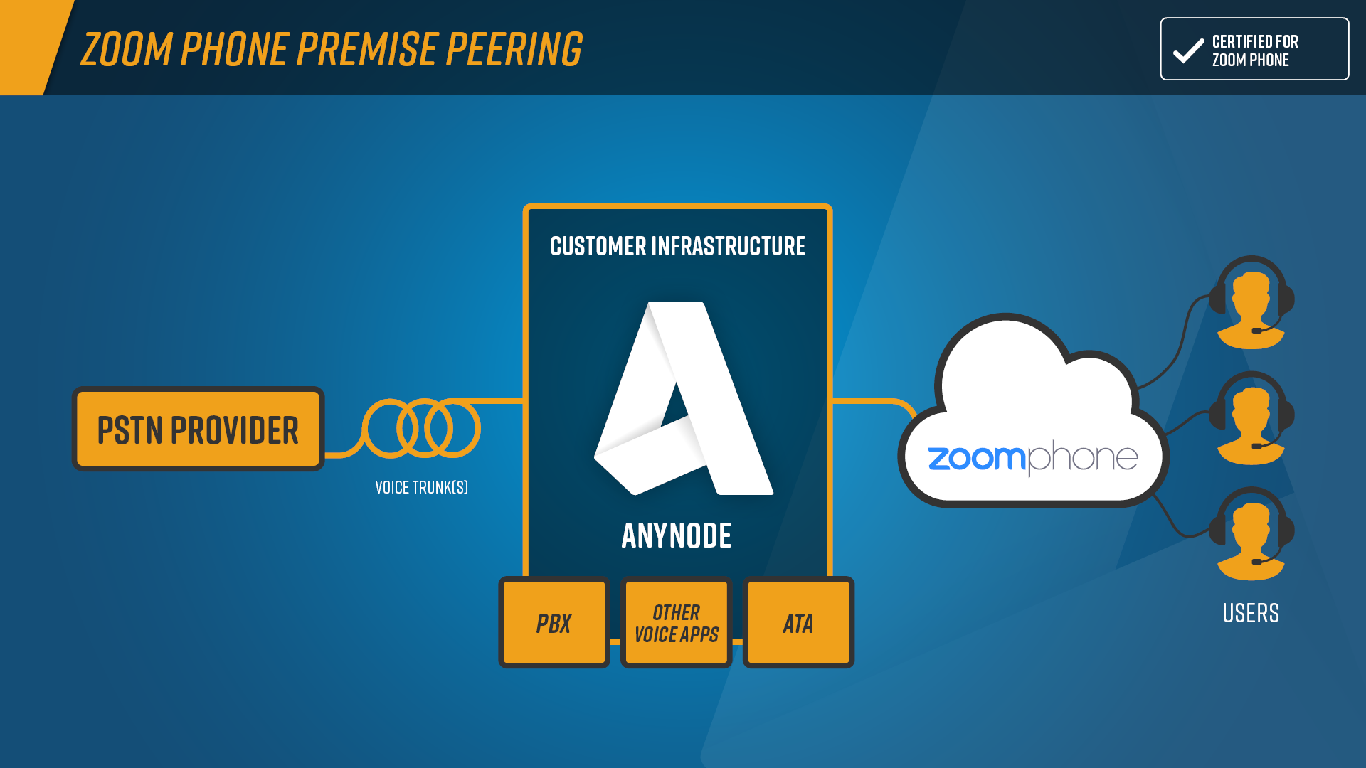 Zoom Phone with anynode diagram