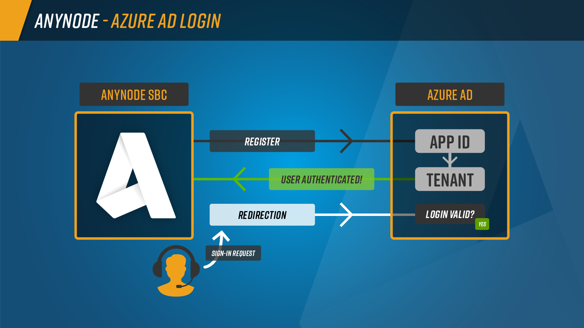 Infographic: Azure AD login with redirection to Azure Cloud when logging in to anynode frontend