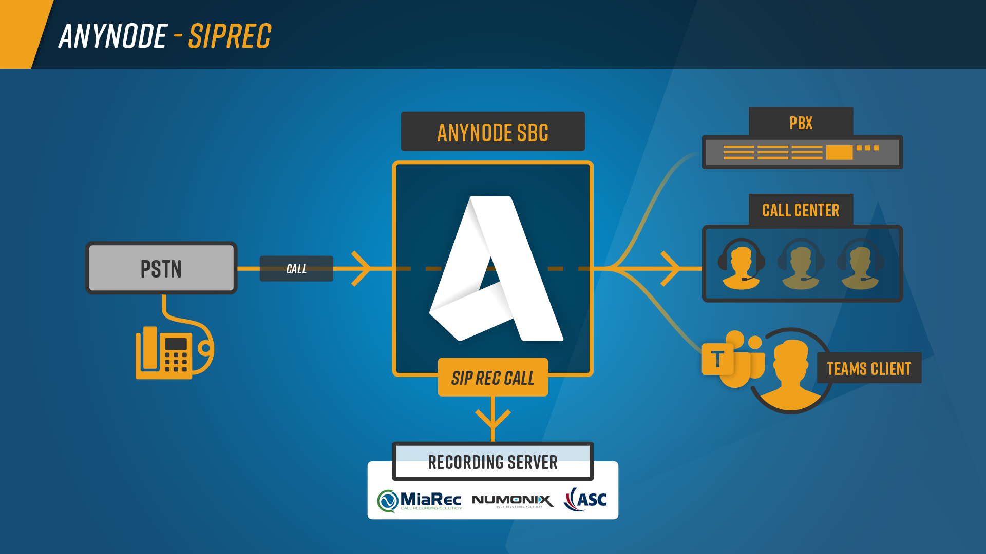 Infographic: anynode SIPREC with an additional SIP call to a recording server, like MiaRec, Numonix, ASC Technologies