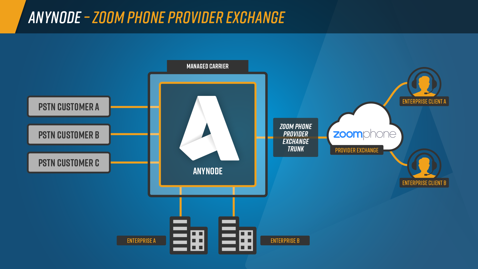 Schaubild: Zoom Phone Provider Exchange mit anynode für einen Dienstleister mit mehreren Firmenkunden