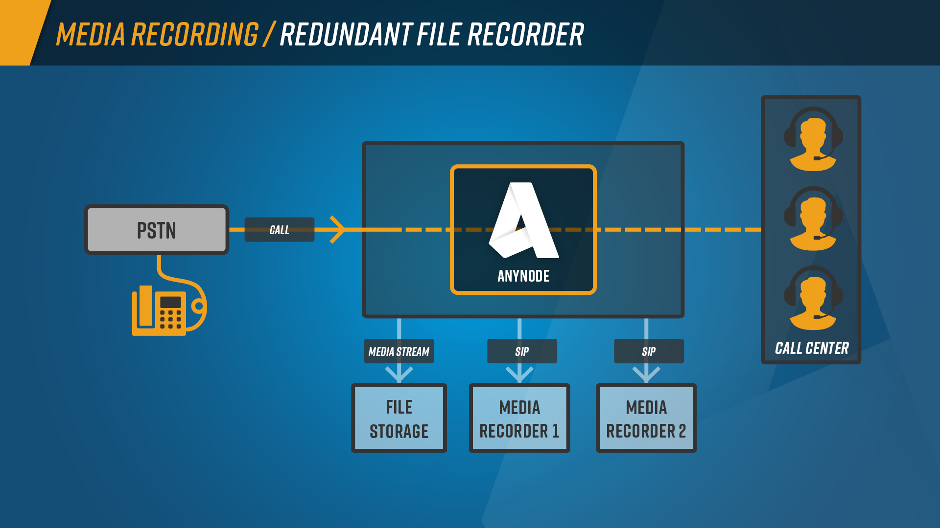 Infographic about redundant media recording with anynode SBC