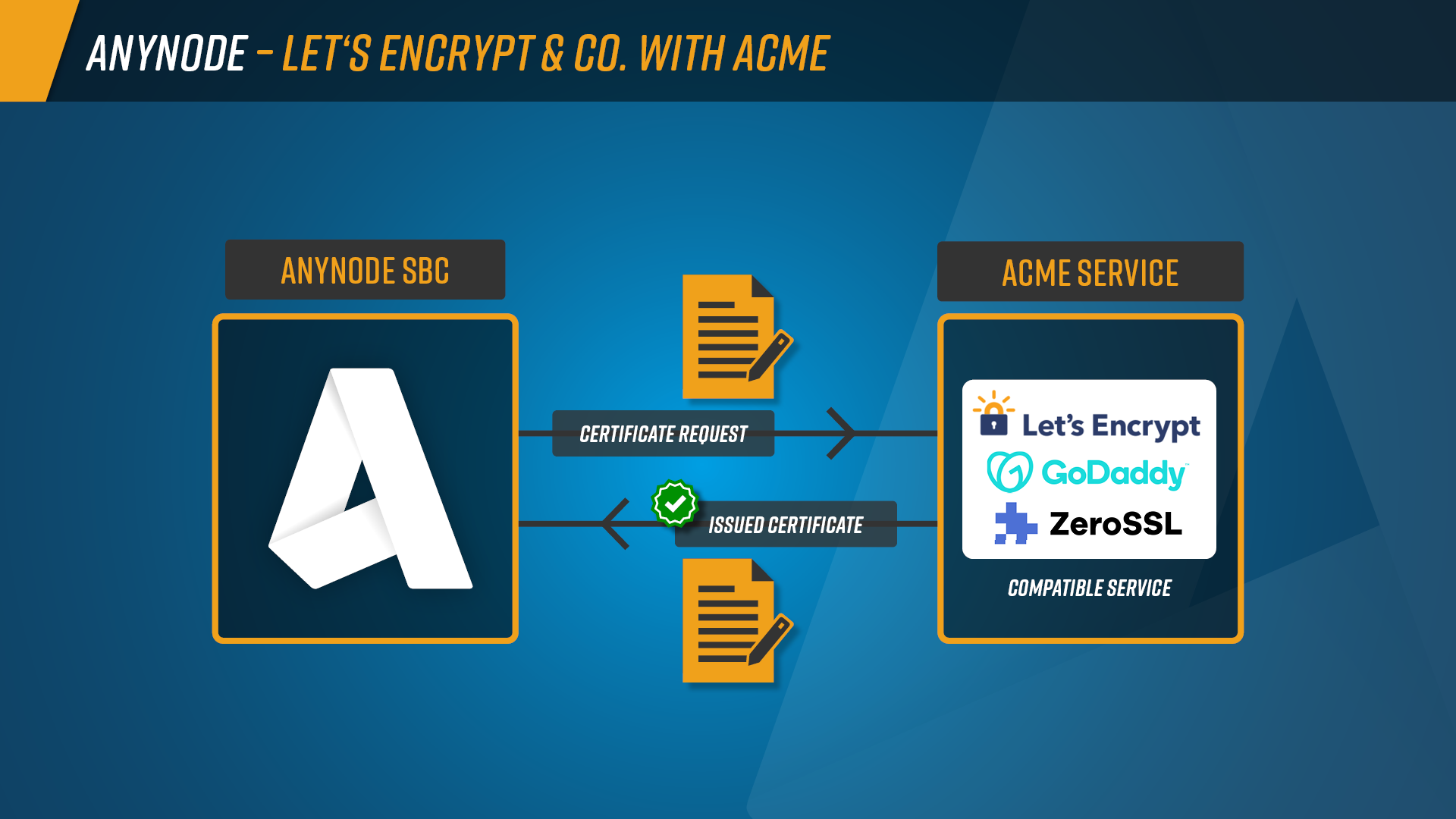 Infographic: Automatic Certificate Management with anynode and the option to choose from multiple ACME services such as Let's Encrypt