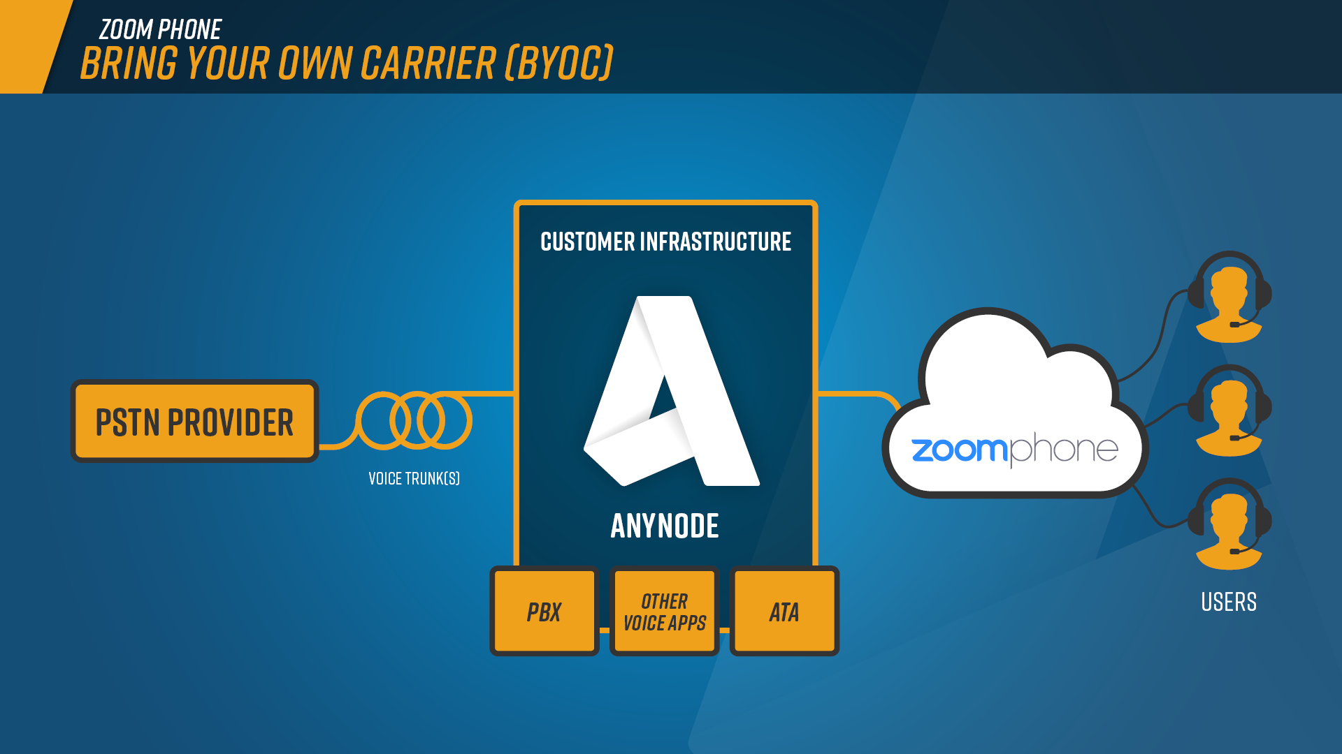 With Zoom Phone Premise Peering, a voice trunk, and anynode, a connection to the Zoom Cloud can be established. Existing infrastructure at the customer’s premises, such as a phone system (PBX) or voice services, can be utilized and integrated.