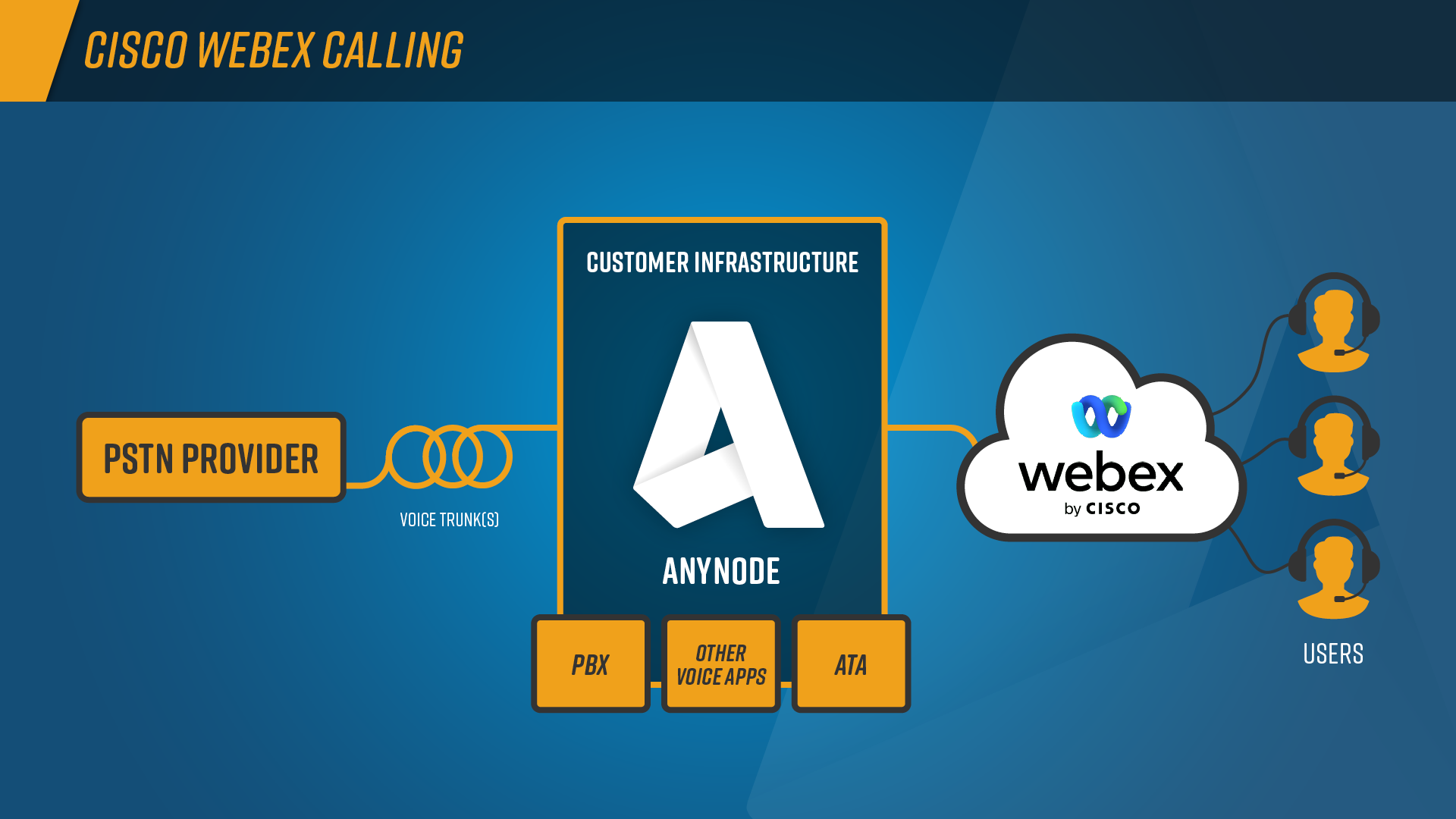 graphic: anynode está certificado para Cisco Webex Calling Peering. Con Cisco Webex Calling, anynode puede conectarse a casi cualquier PSTN o conectarse a PBX de terceros.