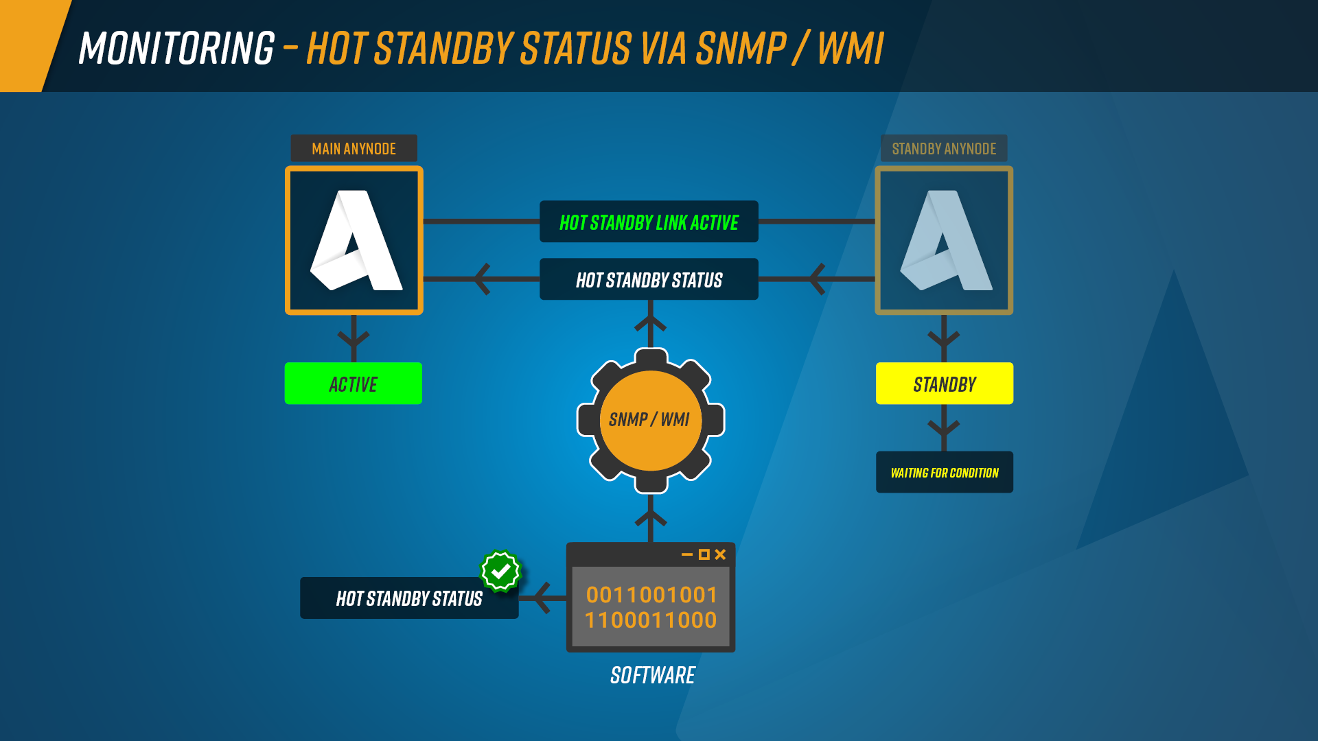 Infografik: In einer Hot Standby-Umgebung mit zwei anynode-Systemen wird der Hot Standby-Status mit einem externen Werkzeug über SNMP überwacht.