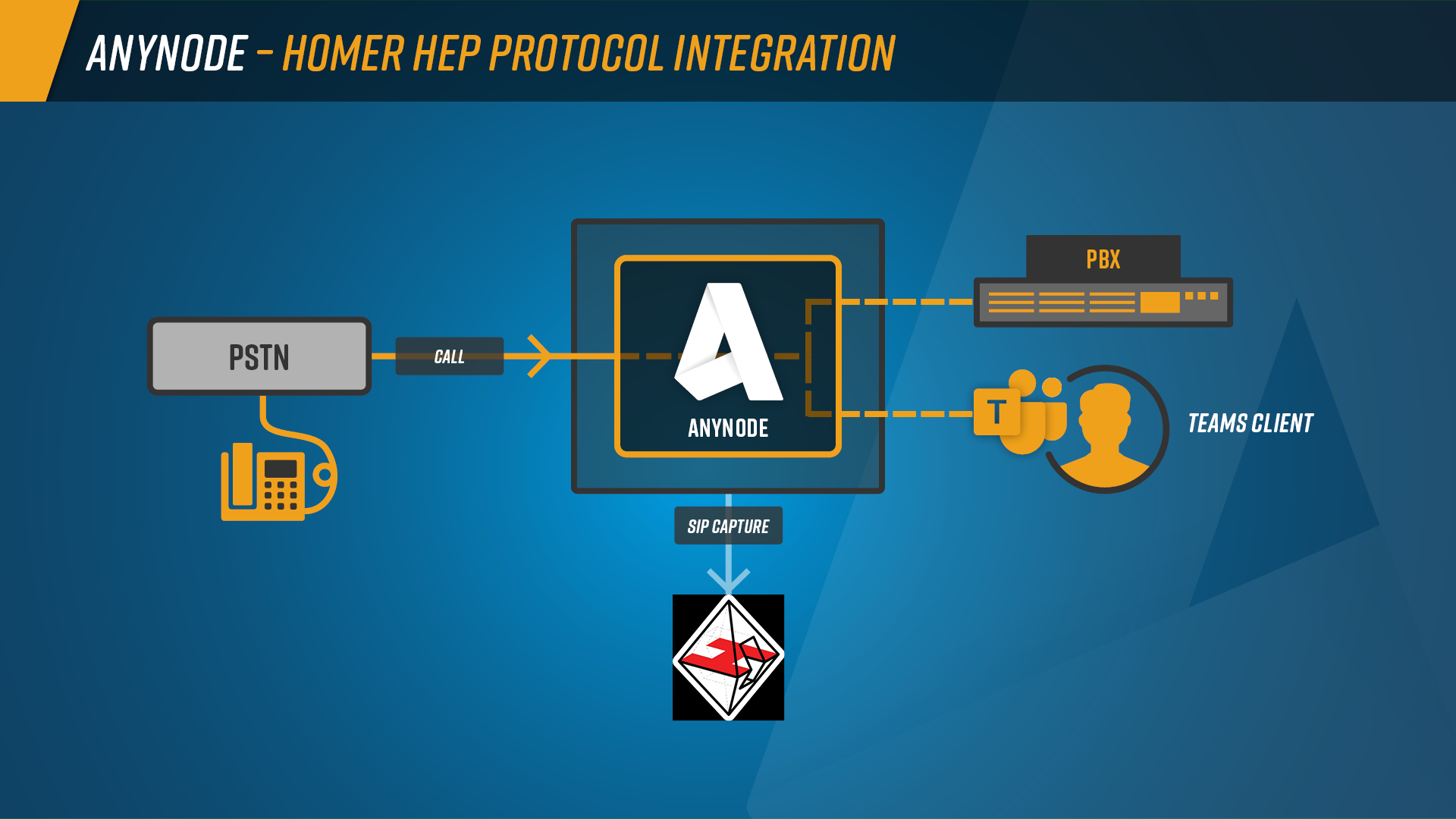 Infografik: SIP-Anrufe vom PSTN über anynode zu PBX- oder Teams-Systemen werden parallel über den SIP Capture Agent per HEP-Protokoll an ein zentrales Analyse-Tool wie Homer übertragen.