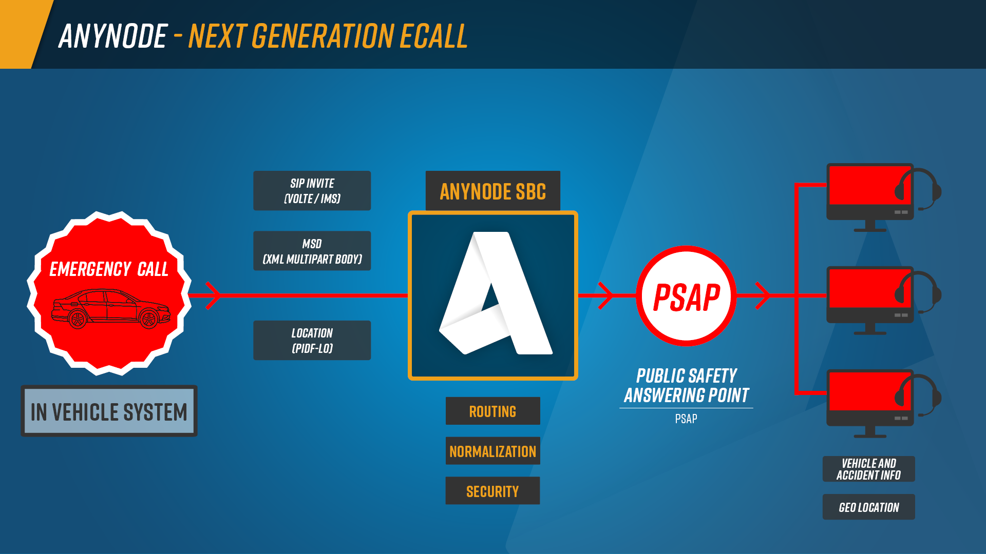 Infographic: Process of a Next Generation eCall with anynode. The vehicle system sends a SIP-based emergency call with location and vehicle data (MSD) through anynode directly to the control center (PSAP). The information is immediately available to emergency personnel when the call comes in.