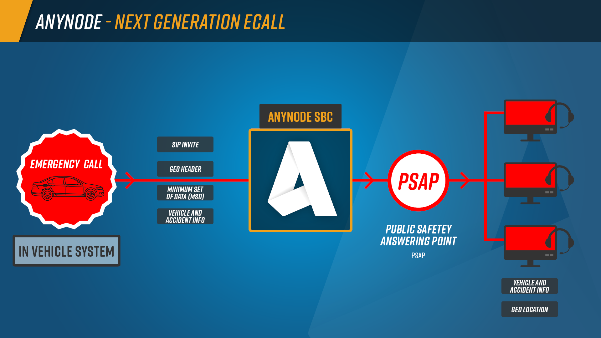 Infografik: Ablauf eines Next Generation eCall mit anynode. Das Fahrzeugsystem sendet einen SIP-basierten Notruf mit Standort- und Fahrzeugdaten (MSD) über anynode direkt an die Leitstelle (PSAP). Die Informationen stehen den Einsatzkräften sofort beim Anruf zur Verfügung.