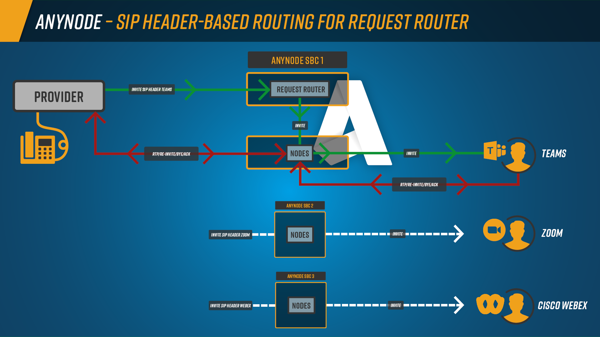 Infografik: Rufverteilung mit dem Request Router anhand des X-Platform Headers an drei verschiedene anynode-Zielsysteme für Microsoft Teams, Zoom Phone und Cisco Webex.