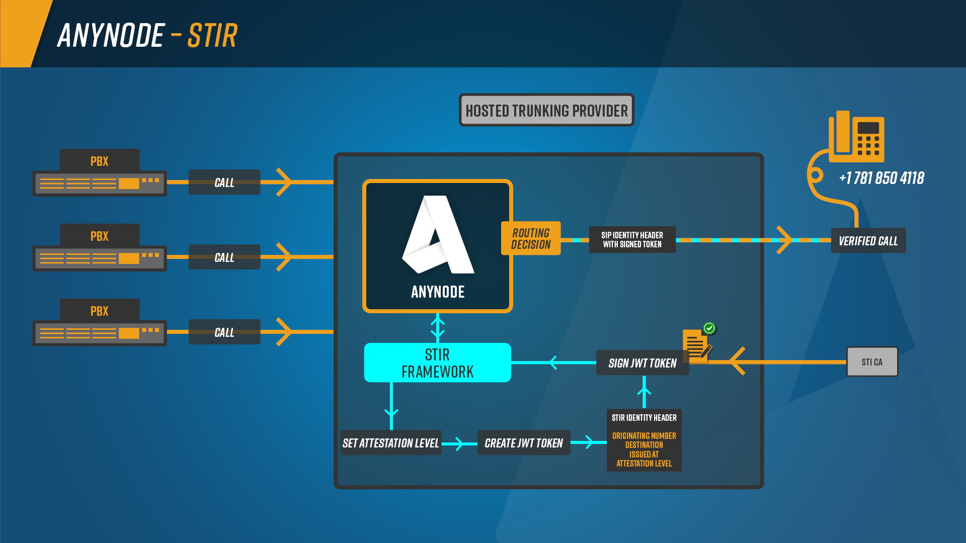Infografik: Eingehende Anrufe von verschiedenen PBX-Systemen werden über anynode geroutet, wo das STIR-Framework einen JWT-Token erstellt und signiert. Dabei wird ein Attestierungslevel (A, B oder C) vergeben, das den Vertrauensgrad der Anrufer-Identität beschreibt. Der signierte Token wird im SIP Identity Header eingefügt und an den Hosted Trunking Provider übermittelt, sodass der Zielteilnehmer den Anruf als verifiziert erkennen kann.