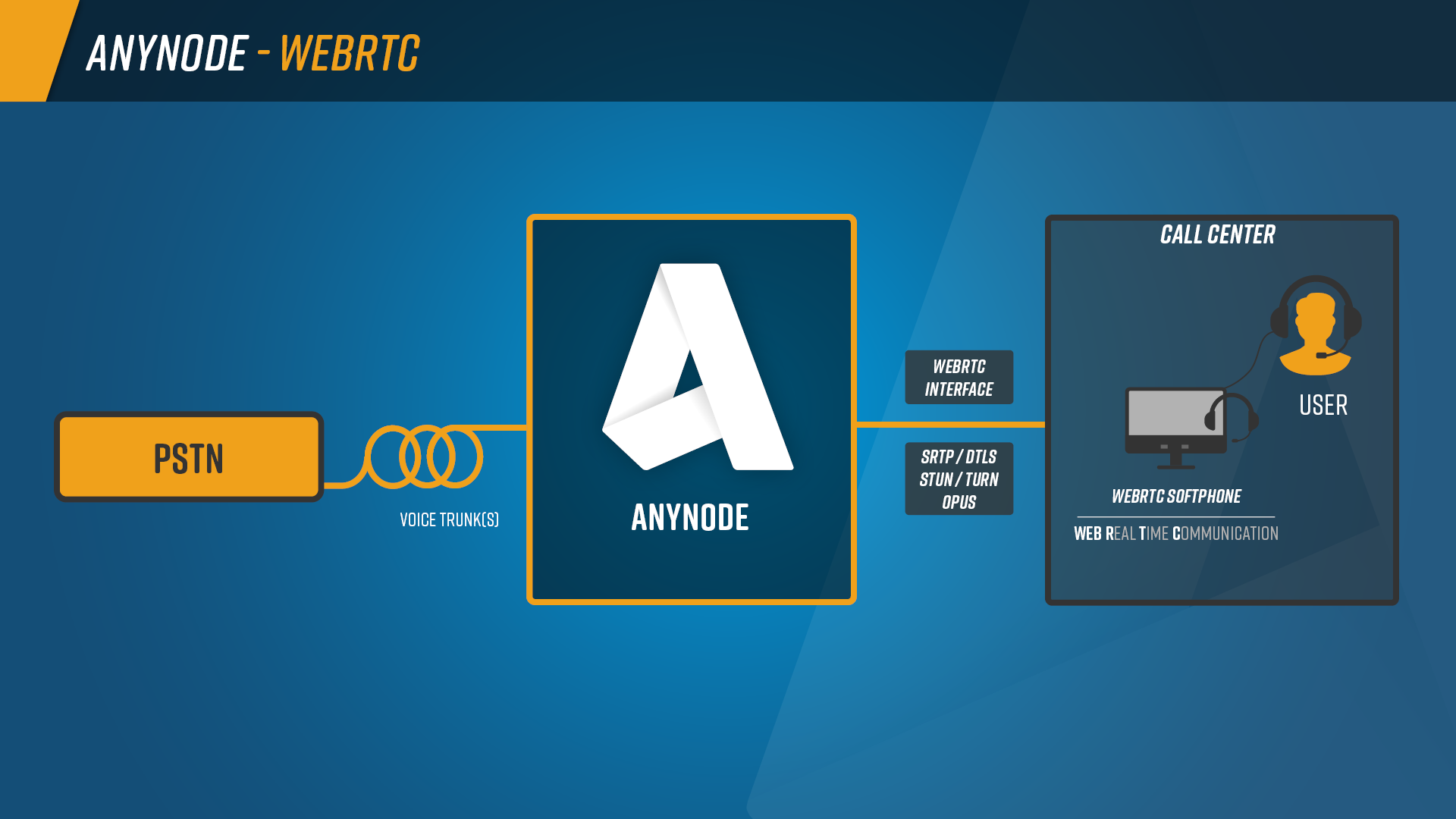 Infografik: Sprachverbindungen aus dem PSTN werden über anynode an browserbasierte WebRTC-Softphones weitergeleitet. Das ermöglicht Echtzeitkommunikation im Call Center direkt im Browser, verschlüsselt über SRTP/DTLS.