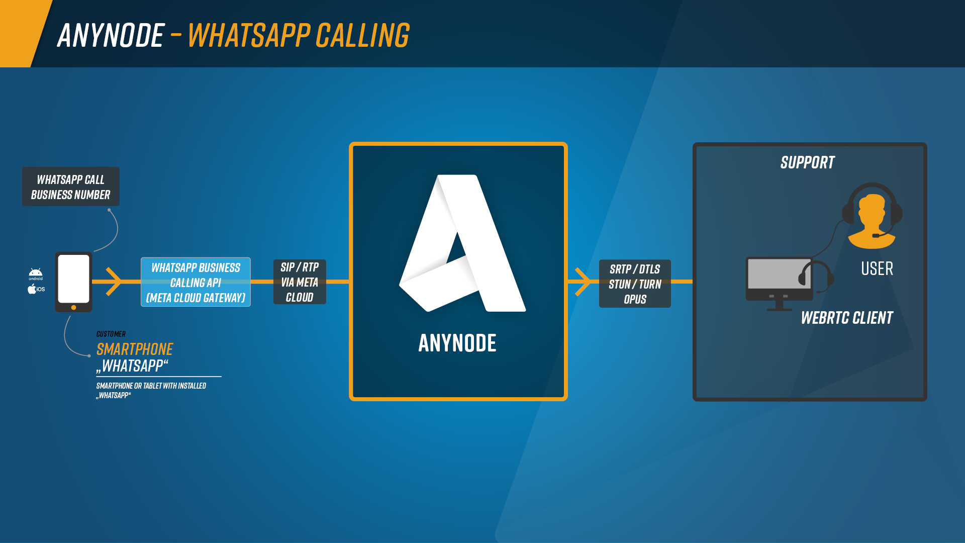 Infografik: Ablauf eines WhatsApp-Anrufs über anynode – von der WhatsApp Business Number über die Meta-Plattform zur bestehenden Telefonie-Infrastruktur. anynode übernimmt die SIP-Integration und verbindet den WhatsApp-Anrufer direkt mit dem Support oder Nutzer im Unternehmen.