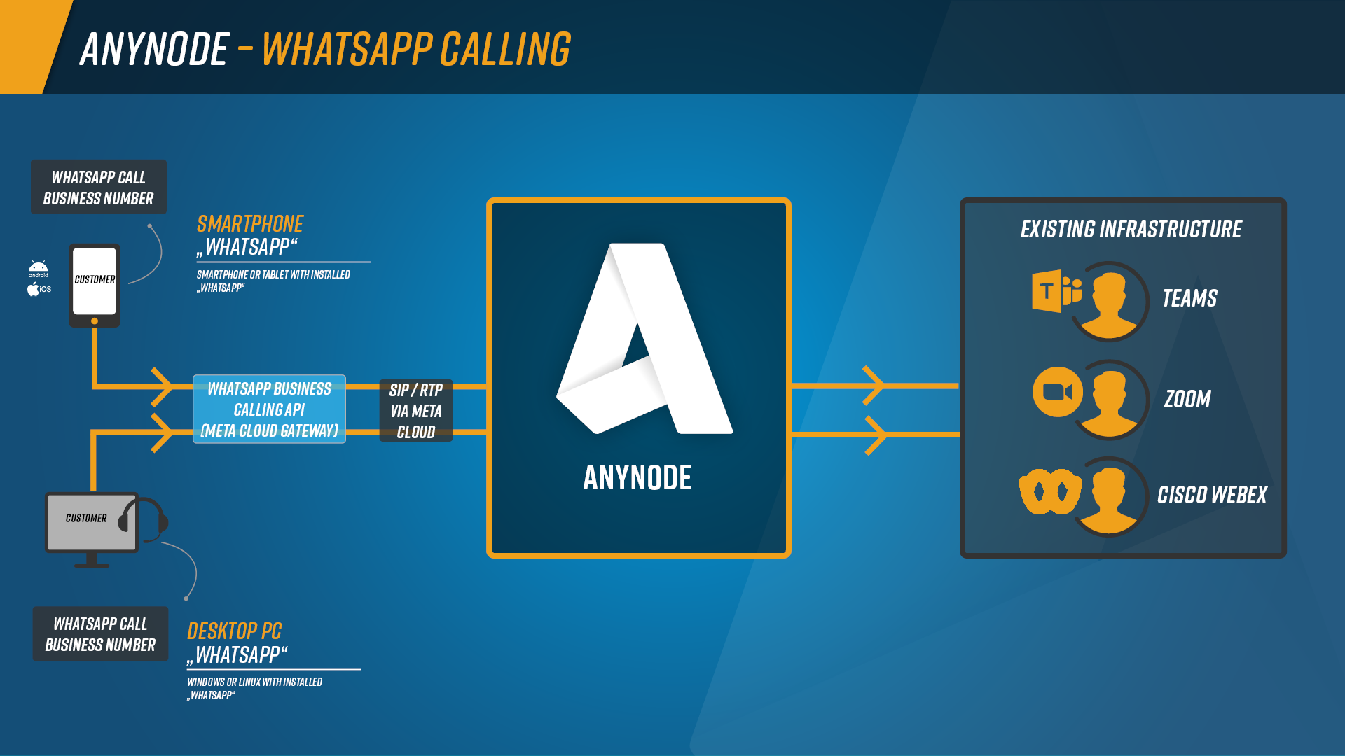 Infographic: Flow of a WhatsApp call through anynode – from the WhatsApp Business Number, through the Meta platform, to the existing telephony infrastructure. anynode handles the SIP integration and connects the WhatsApp caller directly to the company’s support team or user.